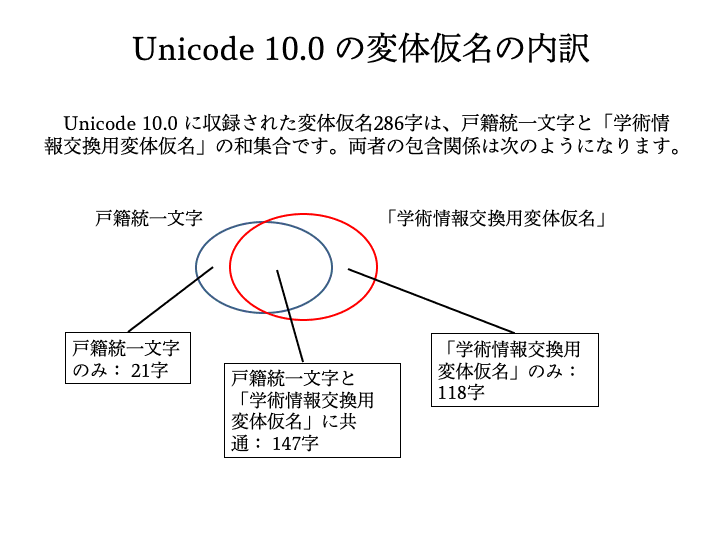 Unicode 10.0の変体仮名の内訳